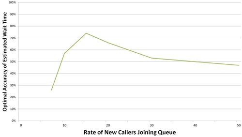 Graph showing optimal estimated wait time against new callers rate (from Jouini et al 2011)